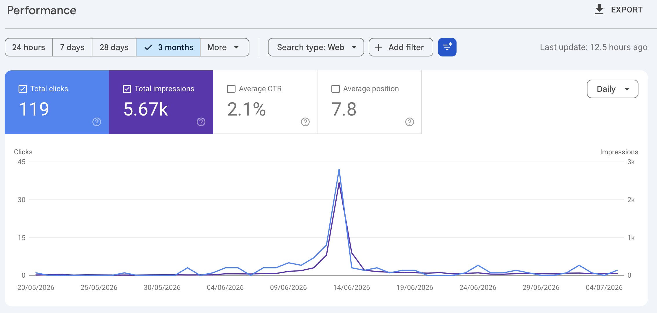 google search console performance for heycoachproduction.de — 119 clicks, 5.67k impressions, 2.1% ctr, 7.8 average position