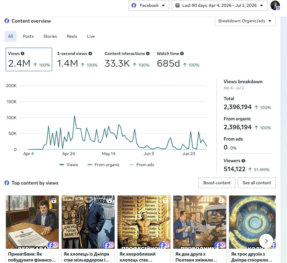 facebook insights — 2,396,194 views, 514.1k viewers, 33.3k interactions, 100% organic, 0% from ads, last 90 days