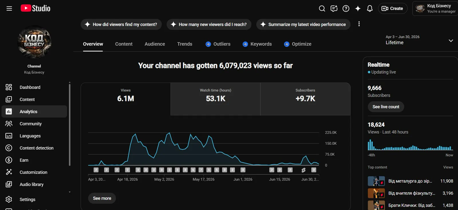 youtube studio analytics — 6,079,023 views, 53.1k watch hours, +9.7k subscribers, growth curve peaking in may