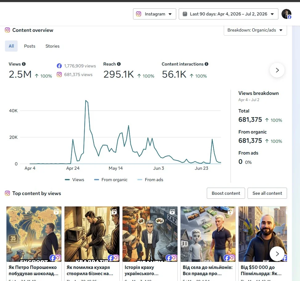 instagram insights — 681,375 views, 100% organic, 0% from ads, last 90 days
