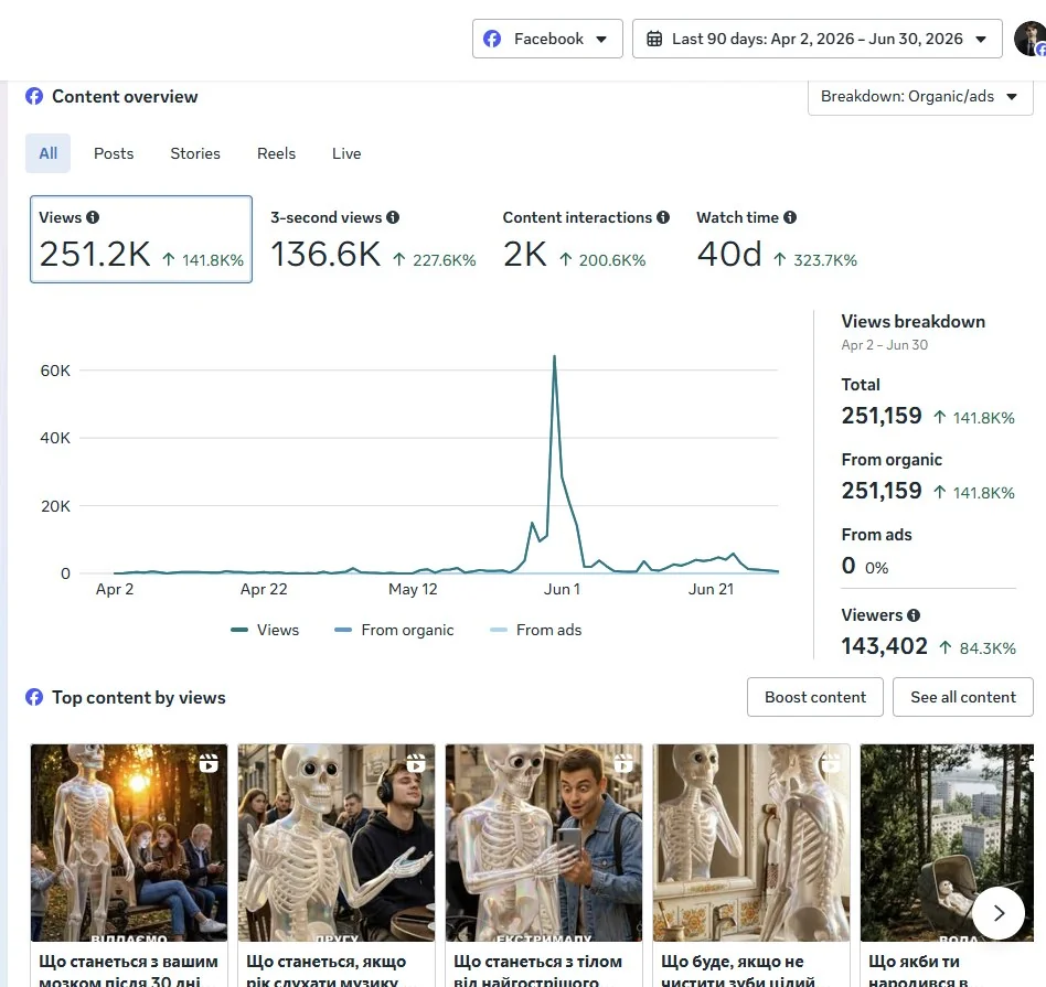facebook insights — 251,159 views last 90 days, 100% organic, 0 from ads