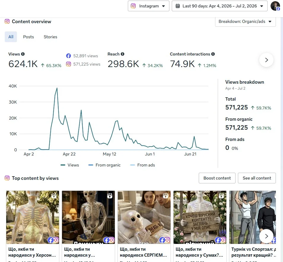 instagram insights — 571,225 views last 90 days, 100% organic, 0 from ads