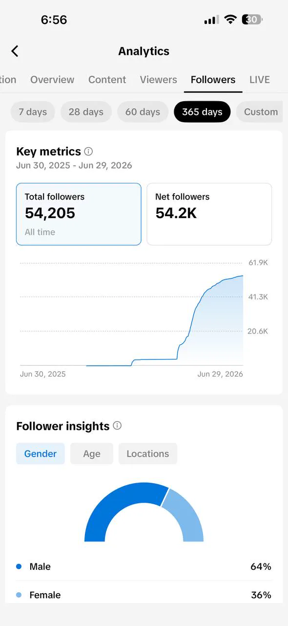 tiktok followers analytics — 54,205 followers, near-vertical growth curve