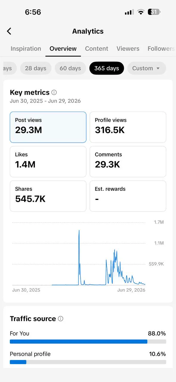 tiktok analytics — 29.3m views, 1.4m likes, 545.7k shares, 88% for you