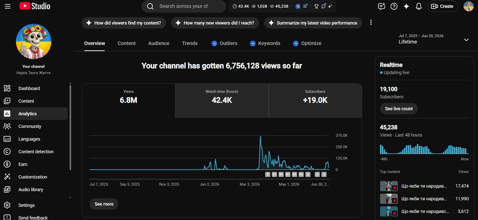 youtube studio — 6.8m views, 42.4k watch hours, +19k subscribers lifetime