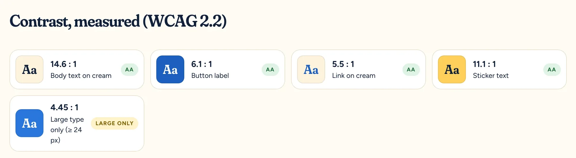 Brandbook chapter 03: measured contrast to WCAG 2.2, text on cream 14.6 : 1