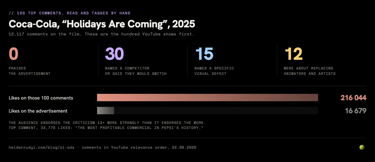 Data card: of 100 top comments on Coca-Cola's 2025 AI Christmas ad, 0 praised it, 30 named a competitor, 15 named a visual defect, 12 were about replacing workers, 8 mocked the Real Magic tagline; the comments collected 216,044 likes against the ad's 16,679
