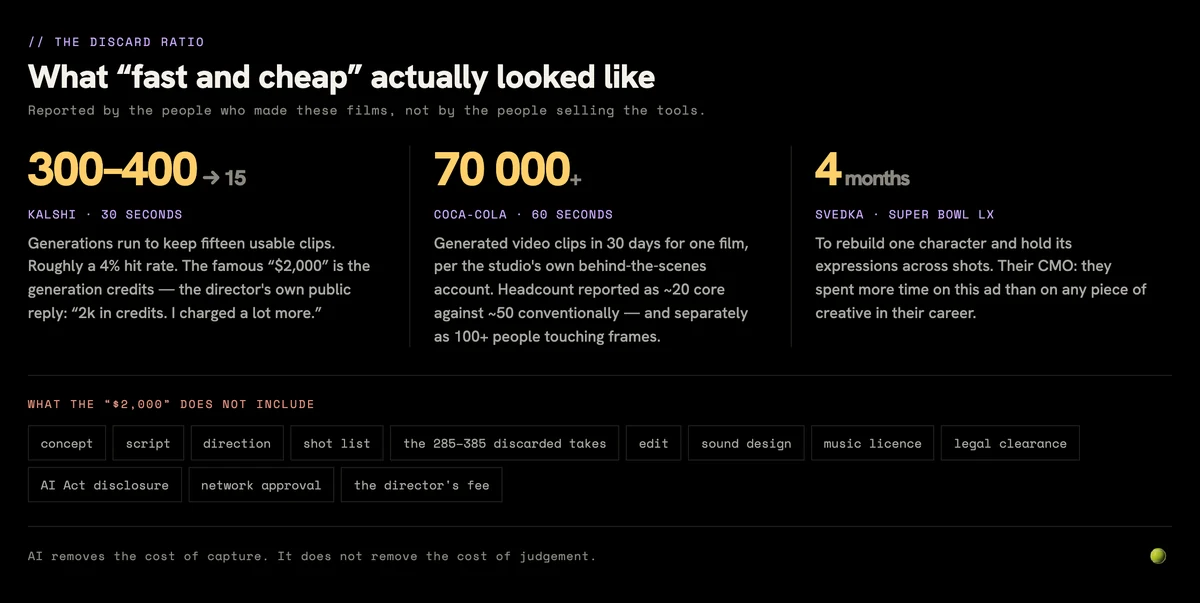 Data card on the real cost of AI ads: Kalshi generated 300 to 400 clips to keep 15, Coca-Cola generated over 70,000 clips for one 60-second film in 30 days, Svedka took four months for 30 seconds, and the 2,000 dollar figure covers generation credits only