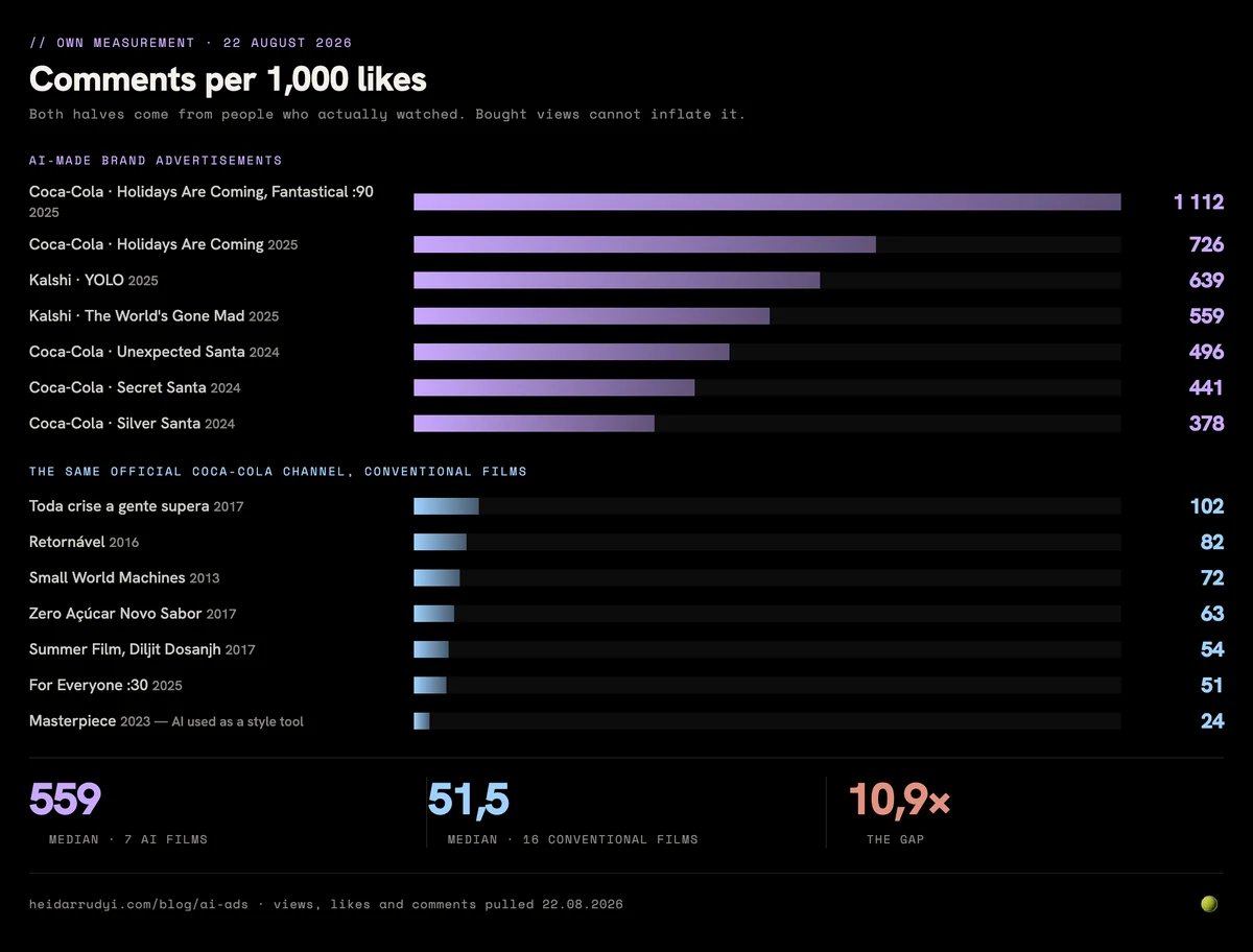 Data card comparing comments per thousand likes: seven AI-made brand ads ranging from 378 to 1,112, against sixteen conventional Coca-Cola ads ranging from 24 to 102, median 559 against 51.5