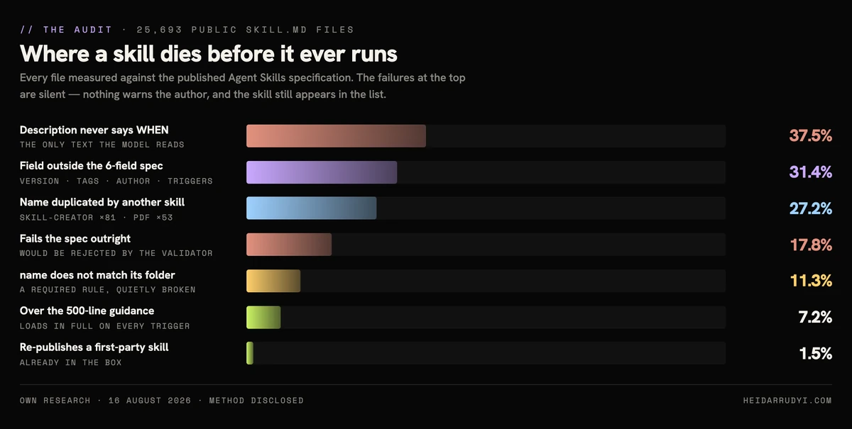 Data card: seven failure modes measured across 25,693 public Claude Skills — 37.5 percent with no trigger in the description, 31.4 percent using fields outside the six-field spec, 27.2 percent with a duplicated name, 17.8 percent failing the spec outright, 11.3 percent whose name does not match the folder, 7.2 percent over 500 lines, 1.5 percent re-publishing a first-party skill