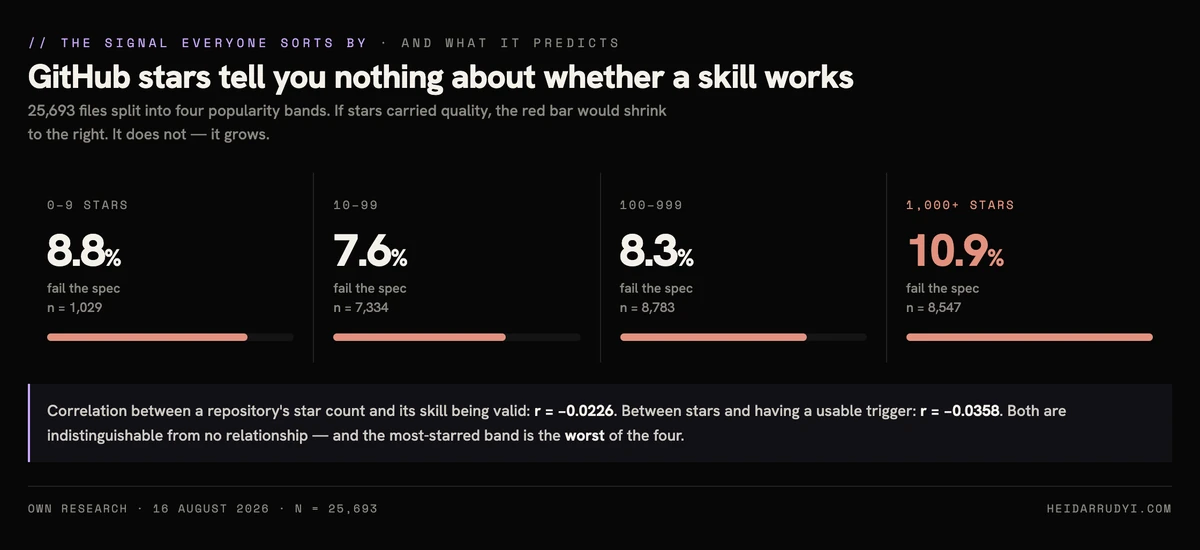 Data card: four GitHub popularity bands with their spec failure rates — 8.8 percent at 0 to 9 stars, 7.6 percent at 10 to 99, 8.3 percent at 100 to 999, and 10.9 percent at 1,000 or more stars, with correlation r = minus 0.0226