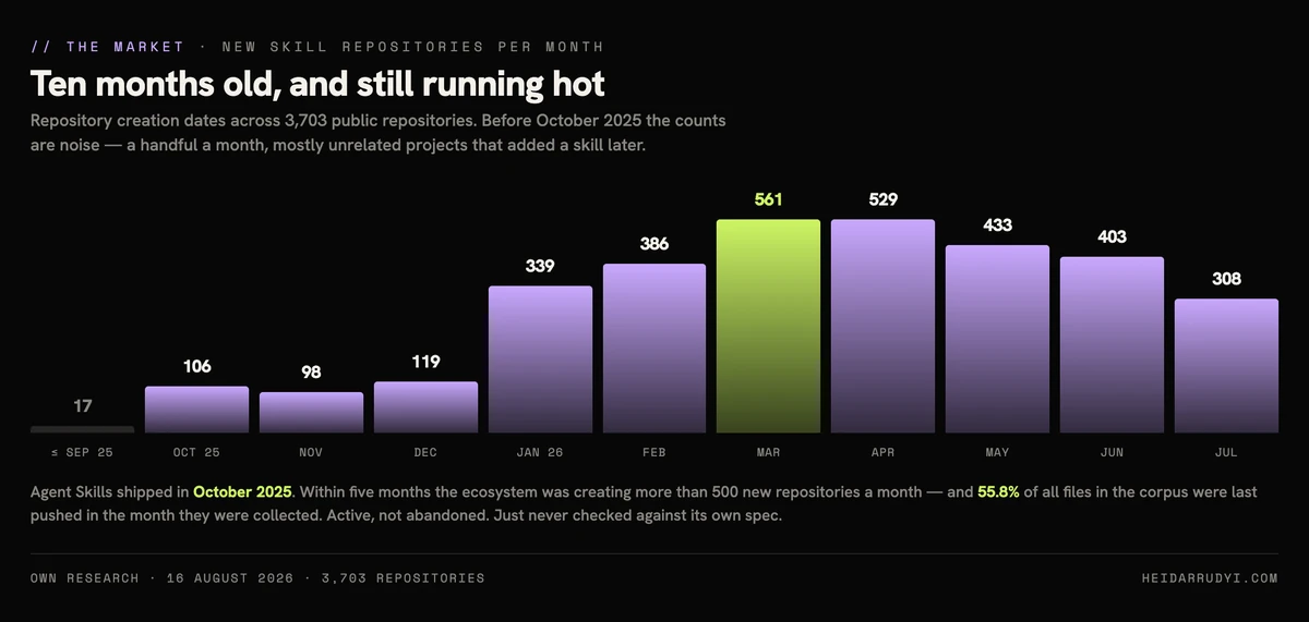 Bar chart of new skill repositories created per month: a handful before September 2025, then 106 in October 2025 when Agent Skills shipped, rising to a peak of 561 in March 2026 and staying in the hundreds through July