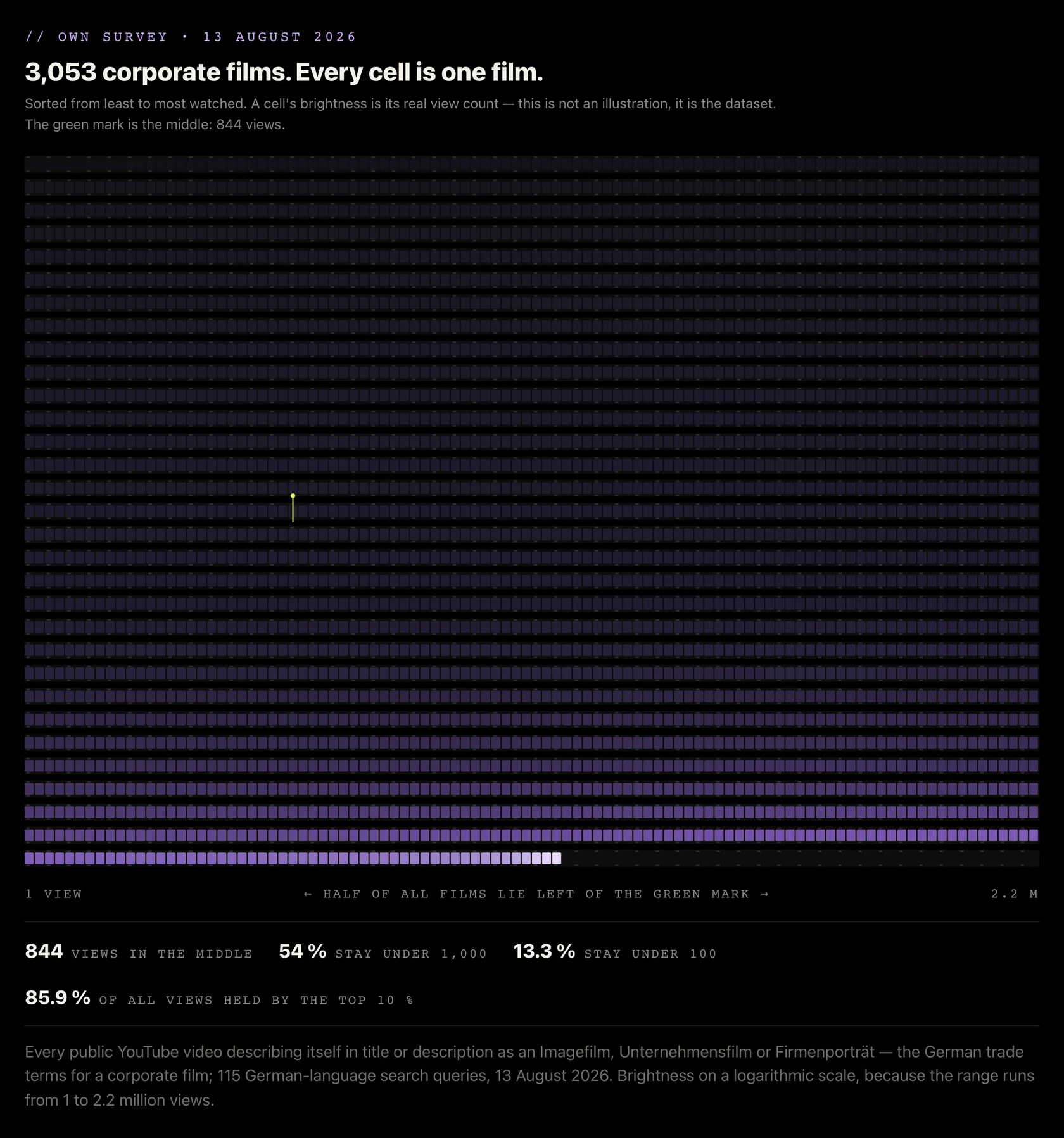 All 3,053 measured corporate films rendered as a film strip: 31 rows of one hundred frames each, sorted from least to most watched. Almost every frame is near-black; only the last rows glow violet and white, and a green mark shows the median at 844 views