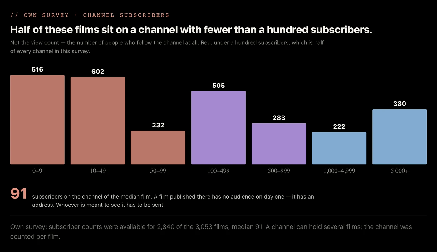 Bar chart of channel subscriber counts: 616 channels have under ten subscribers, 602 between ten and 49, 232 between 50 and 99 — together half of all channels below one hundred