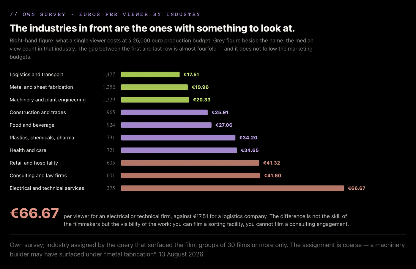 Ten industries as horizontal bars by euros per viewer: logistics and transport shortest at 17.51 euros, electrical and technical services longest at 66.67 euros, with the median view count beside each name