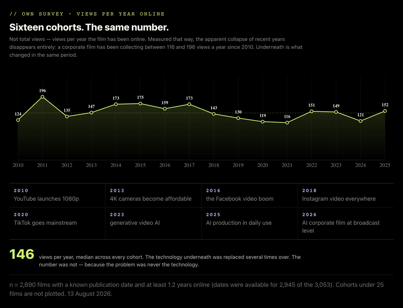 Line chart of views per year online by year of publication from 2010 to 2025: the line moves between 116 and 196 and stays essentially flat across sixteen years, with a timeline underneath marking the technical shifts of the same period