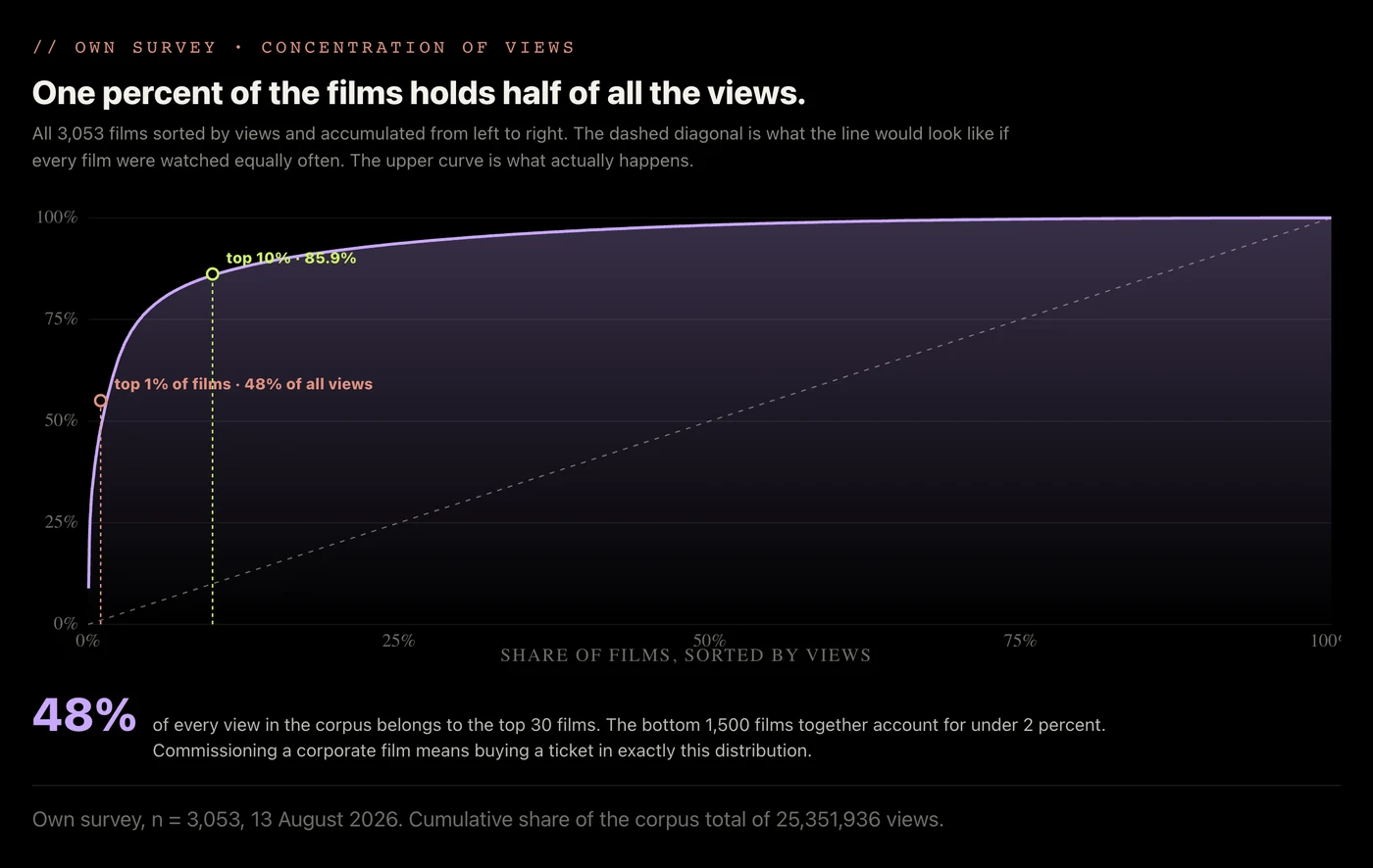 Concentration curve of all 3,053 films: the cumulative share of views rises almost vertically across the first few percent of films and then flattens; markers show the top one percent at 48 percent of all views and the top ten percent at 85.9 percent