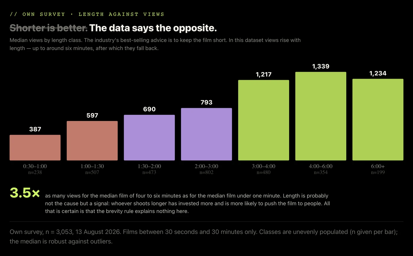 Bar chart of median views by length class: 387 views for films under one minute, rising through 597, 690, 793 and 1,217 to 1,339 at four to six minutes, then falling slightly to 1,234