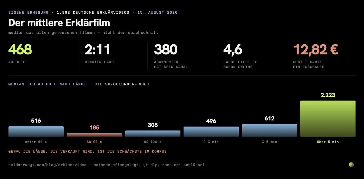Datenkarte: der mittlere Erklärfilm hat 468 Aufrufe, dauert 2:11 Minuten, liegt auf einem Kanal mit 380 Abonnenten, steht 4,6 Jahre online und kostet 12,82 Euro je Zuschauer; darunter die Aufrufe nach Länge mit dem Tiefpunkt bei 60 bis 90 Sekunden