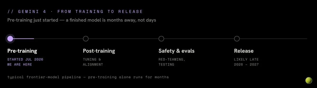 Timeline infographic: pre-training (we are here, July 2026) to post-training, safety and evals, then release late 2026 to 2027