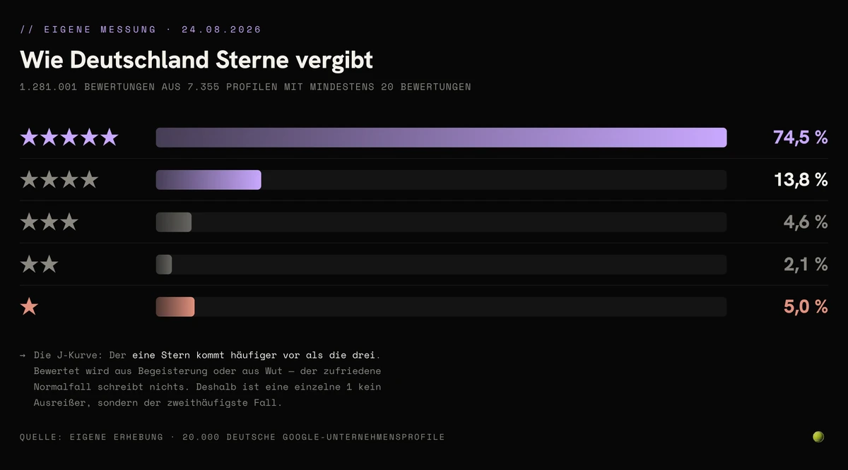 Balkendiagramm der Sternverteilung von 1,28 Millionen deutschen Google-Bewertungen: 74,5 Prozent fünf Sterne, 13,8 Prozent vier, 4,6 Prozent drei, 2,1 Prozent zwei, 5,0 Prozent ein Stern