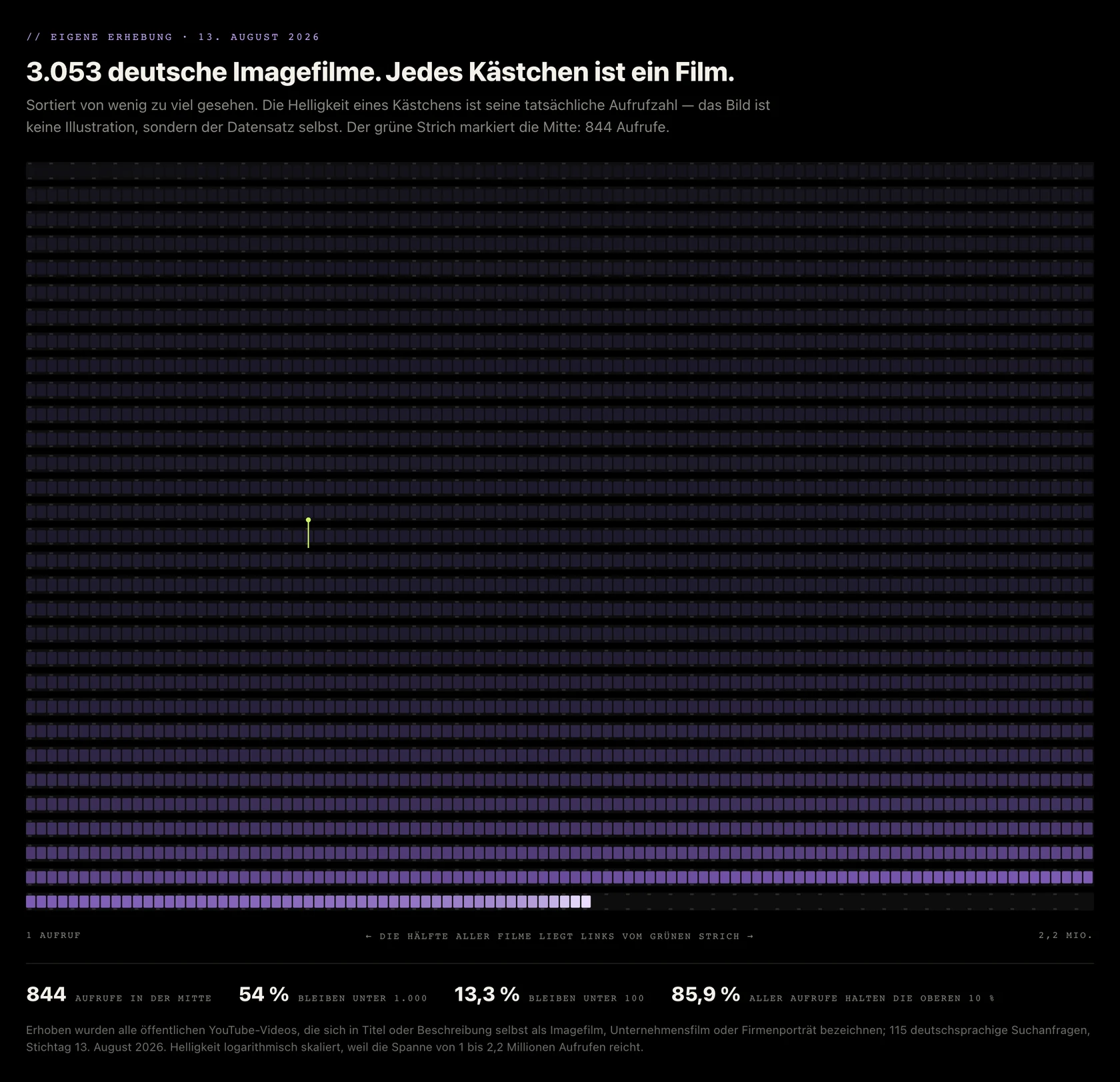 Alle 3.053 vermessenen Imagefilme als Filmstreifen: 31 Reihen mit je hundert Kästchen, sortiert von wenig zu viel gesehen. Der überwiegende Teil der Kästchen ist nahezu schwarz, erst die letzten Reihen leuchten violett und weiß; ein grüner Strich markiert die Mitte bei 844 Aufrufen