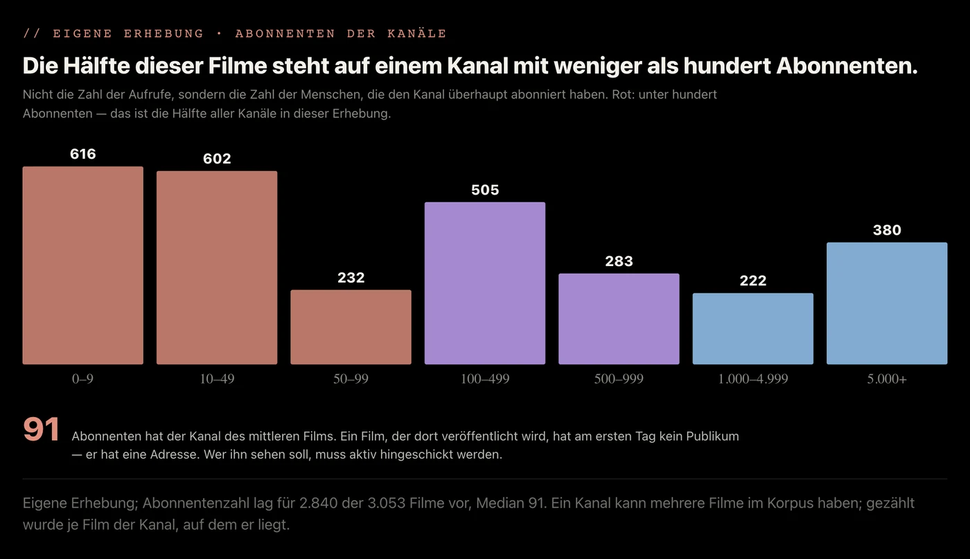 Balkendiagramm der Abonnentenzahlen: 616 Kanäle haben unter zehn Abonnenten, 602 zwischen zehn und 49, 232 zwischen 50 und 99 — zusammen die Hälfte aller Kanäle unter hundert Abonnenten