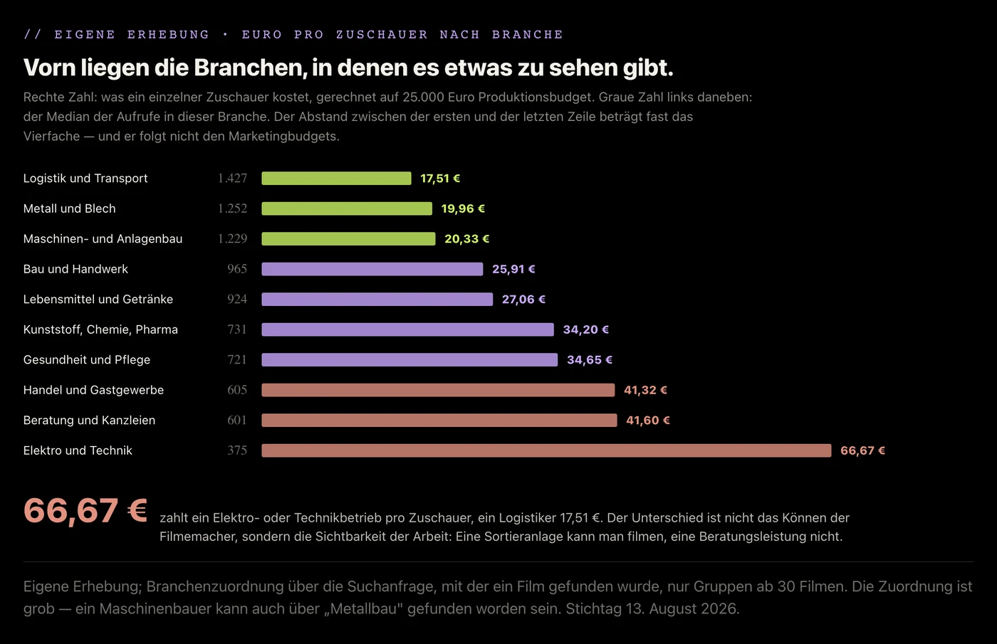 Zehn Branchen als waagerechte Balken nach Euro pro Zuschauer: Logistik und Transport 17,51 Euro am kürzesten, Elektro und Technik 66,67 Euro am längsten, daneben jeweils der Median der Aufrufe