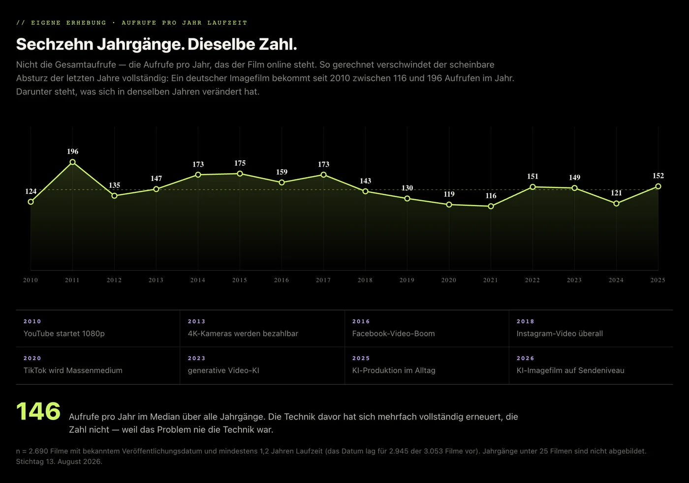 Liniendiagramm der Aufrufe pro Jahr Laufzeit nach Veröffentlichungsjahrgang von 2010 bis 2025: die Linie schwankt zwischen 116 und 196 und bleibt über sechzehn Jahre praktisch waagerecht, darunter eine Zeitleiste der technischen Umbrüche derselben Jahre