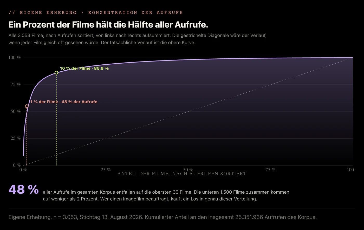 Konzentrationskurve aller 3.053 Filme: der kumulierte Anteil an allen Aufrufen steigt in den ersten Prozent der Filme fast senkrecht an und flacht danach ab; markiert sind das oberste Prozent bei 48 Prozent aller Aufrufe und die obersten zehn Prozent bei 85,9 Prozent