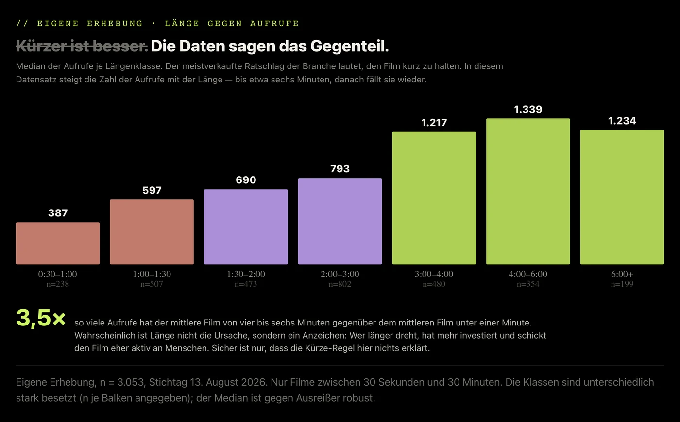 Balkendiagramm Median-Aufrufe je Längenklasse: 387 Aufrufe bei Filmen unter einer Minute, ansteigend über 597, 690, 793 und 1.217 bis 1.339 bei vier bis sechs Minuten, danach leicht fallend auf 1.234