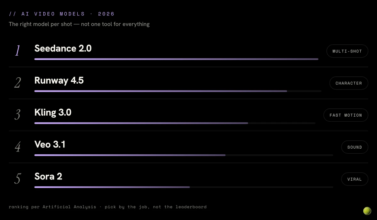 Infographic: pick the right AI video model per shot — sound, multi-shot consistency, fast motion or recurring character