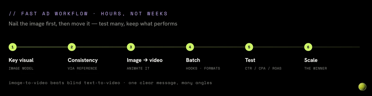Infographic: fast AI ad workflow — key visual, lock consistency, image-to-video, batch variants, test small, scale the winner