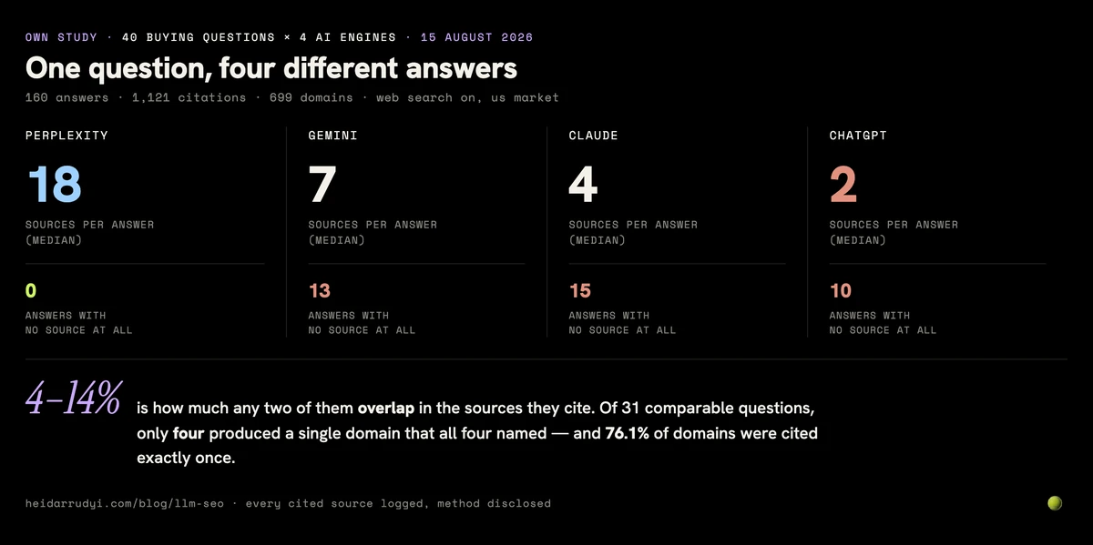 Data card: median sources per answer — Perplexity 18, Gemini 7, Claude 4, ChatGPT 2 — with the number of answers each gave without any source, and the note that any two engines overlap by 4 to 14 percent
